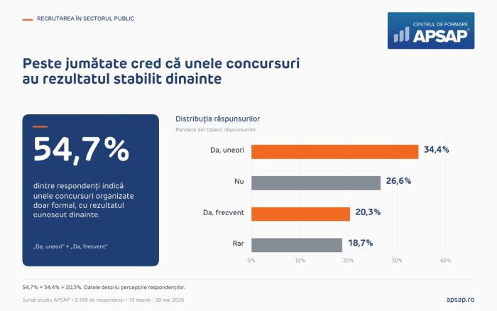 Peste jumătate dintre bugetari consideră concursurile publice trucate